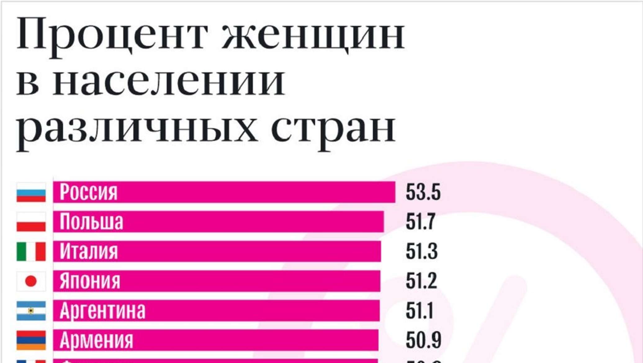 Сколько процентов населения. Процент мужчин и женщин. Процент женщин населения различных стран. Процент женщин в РФ. Процент населения мужчин и женщин.