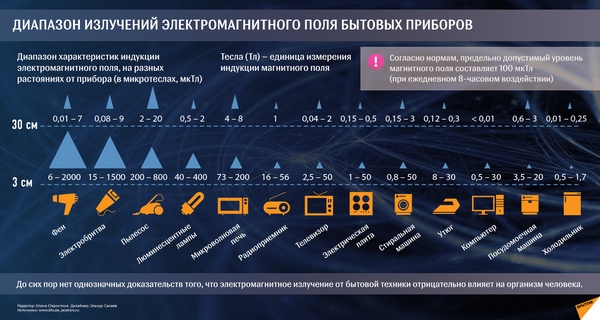Диапазон излучений электромагнитного поля бытовых приборов - Sputnik Абхазия