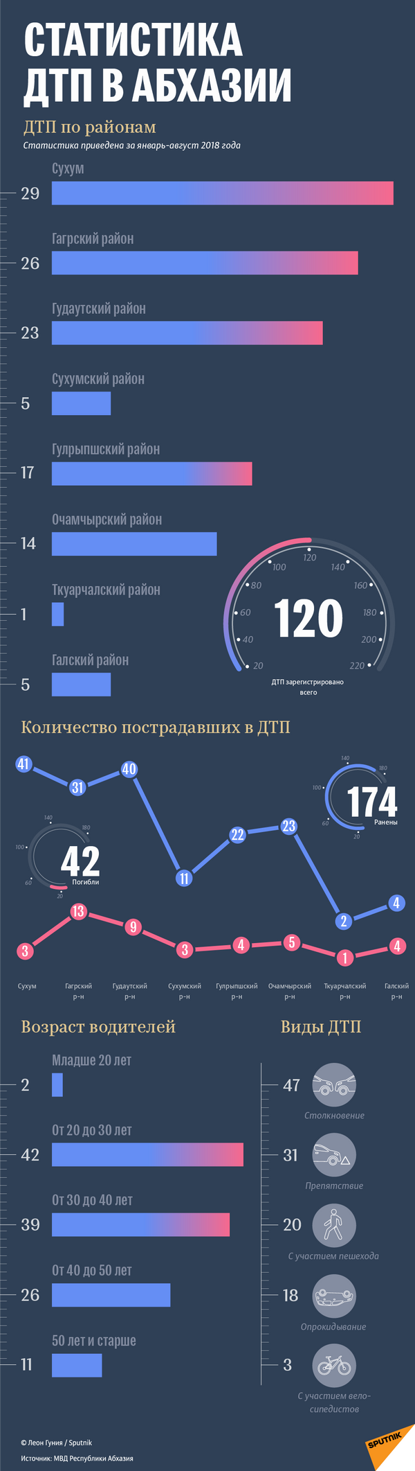 Статистика  ДТП в Абхазии - Sputnik Абхазия