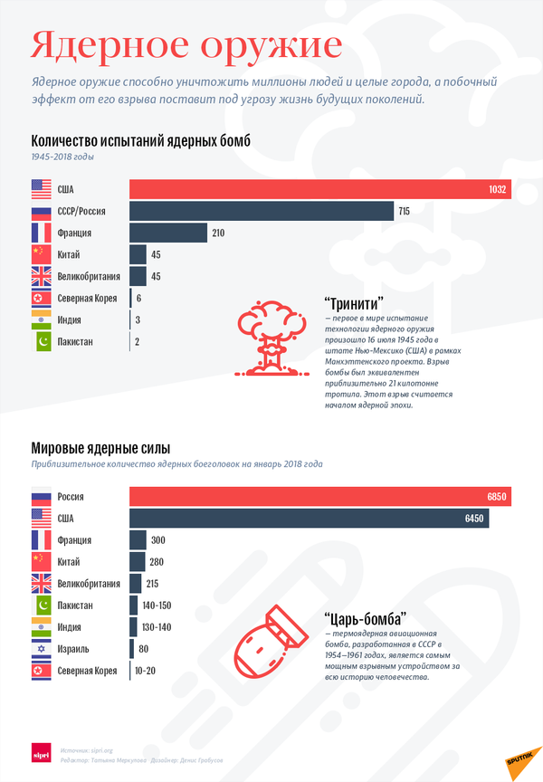 Ядерные союзники сша. Количество ядерного оружия.