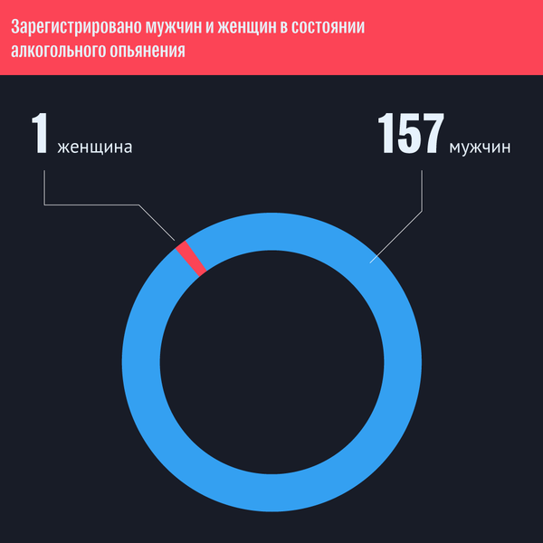 Сбавить обороты: пьяная дорожная статистика Абхазии за ноябрь Сбавить обороты: пьяная дорожная статистика Абхазии за ноябрь - Sputnik Абхазия