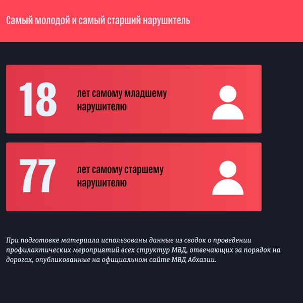 Сбавить обороты: пьяная дорожная статистика Абхазии за ноябрь Сбавить обороты: пьяная дорожная статистика Абхазии за ноябрь - Sputnik Абхазия