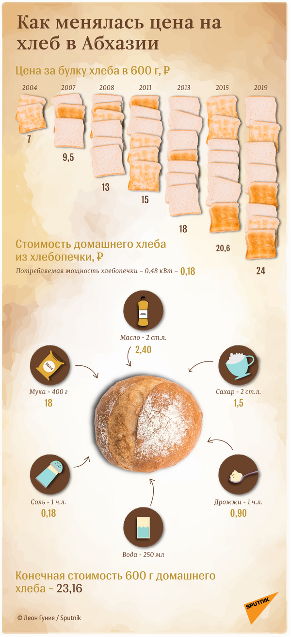 Как менялась цена на хлеб в Абхазии - Sputnik Абхазия