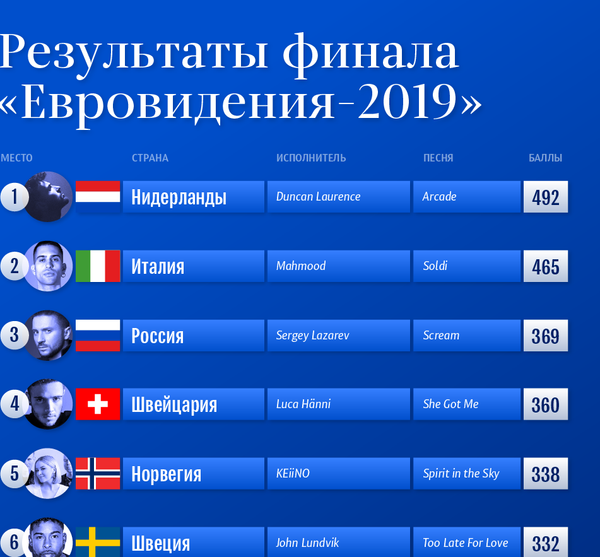 Результаты финала Евровидения–2019 - Sputnik Абхазия