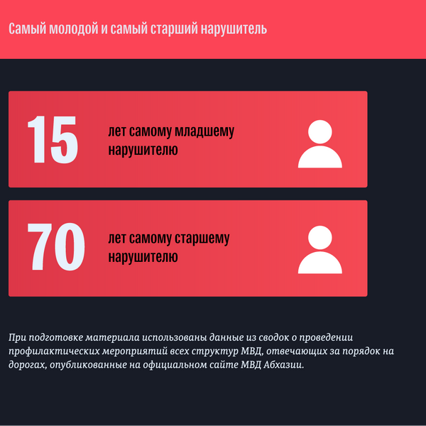 Первый возрастной рекорд: пьяная дорожная статистика Абхазии за май Первый возрастной рекорд: пьяная дорожная статистика Абхазии за май - Sputnik Абхазия