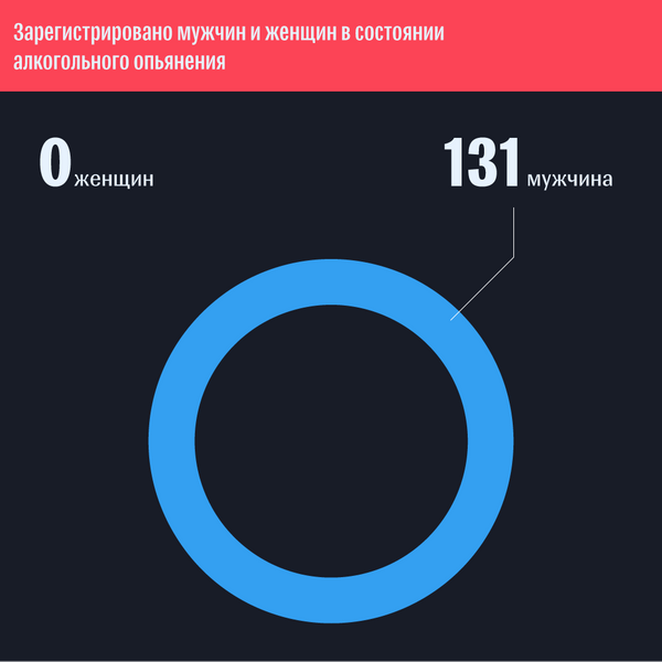 Первый возрастной рекорд: пьяная дорожная статистика Абхазии за май Первый возрастной рекорд: пьяная дорожная статистика Абхазии за май - Sputnik Абхазия