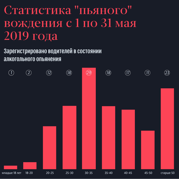 Первый возрастной рекорд: пьяная дорожная статистика Абхазии за май Первый возрастной рекорд: пьяная дорожная статистика Абхазии за май - Sputnik Абхазия
