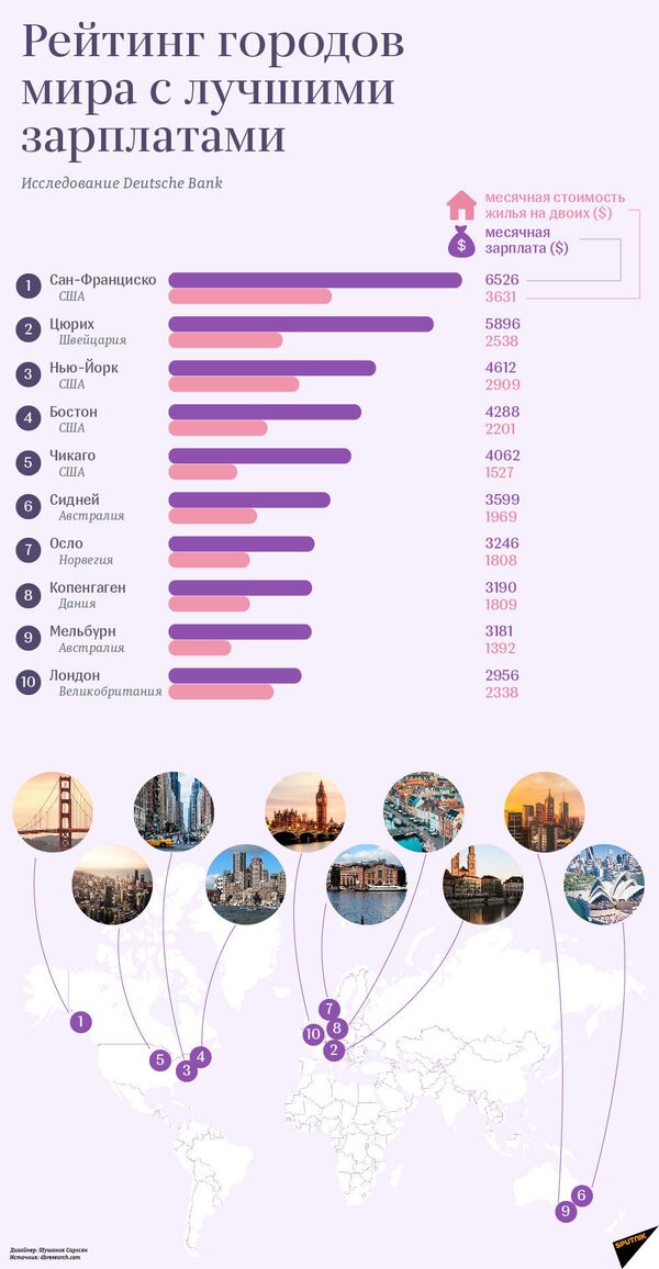 Живи и не горюй! Города с самыми высокими зарплатами в мире - инфографика   - Sputnik Абхазия