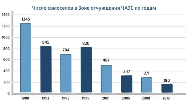 Диаграммы по чернобыльской аэс