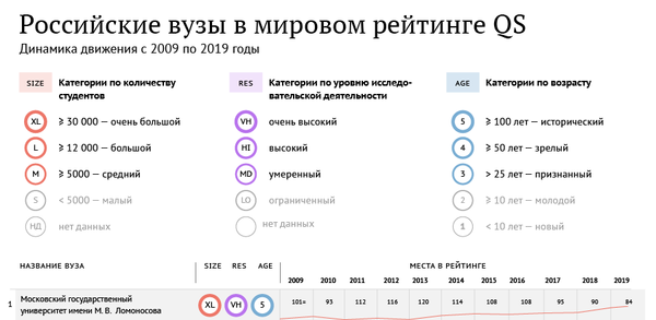 Российские вузы в мировом рейтинге QS - 2019 Российские вузы в мировом рейтинге QS - 2019 - Sputnik Абхазия