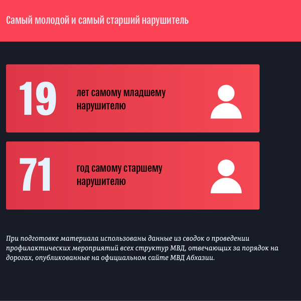 Летнее похолодание: пьяная дорожная статистика в Абхазии за июль Летнее похолодание: пьяная дорожная статистика в Абхазии за июль - Sputnik Абхазия