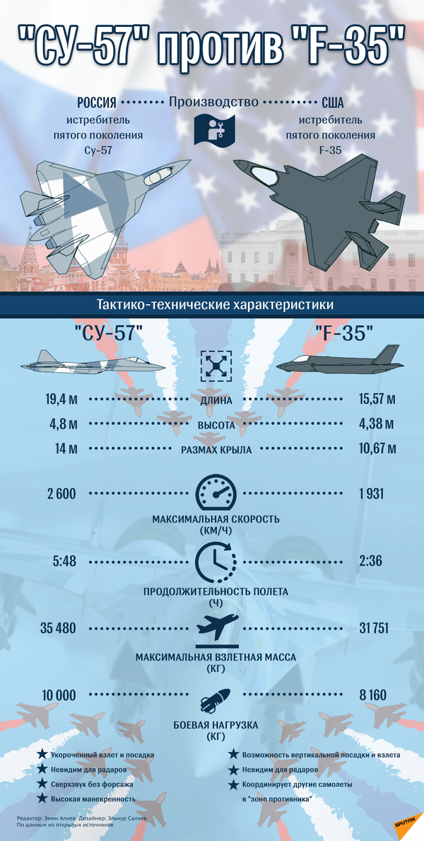 Истребители пятого поколения: Су-57 против F-35 - Sputnik Абхазия