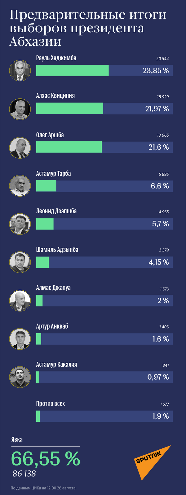 Предварительные итоги выборов президента Абхазии  - Sputnik Абхазия