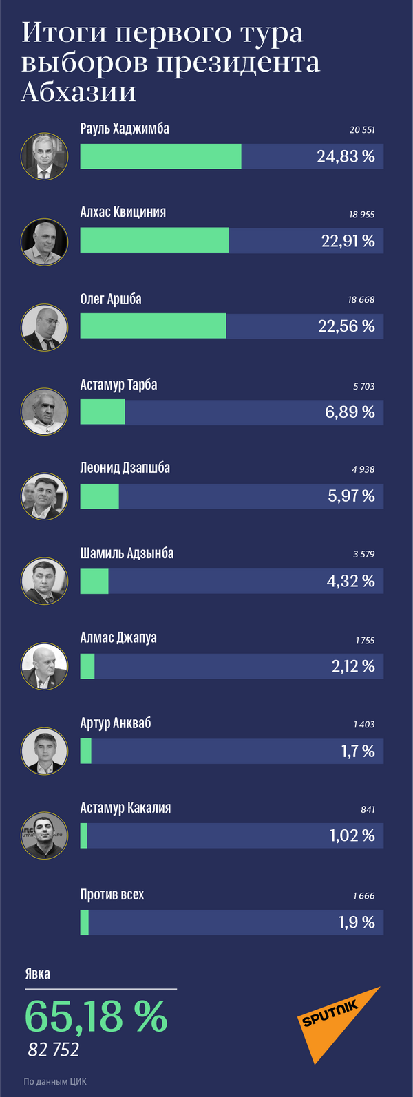 Итоги первого тура выборов президента Абхазии - Sputnik Абхазия