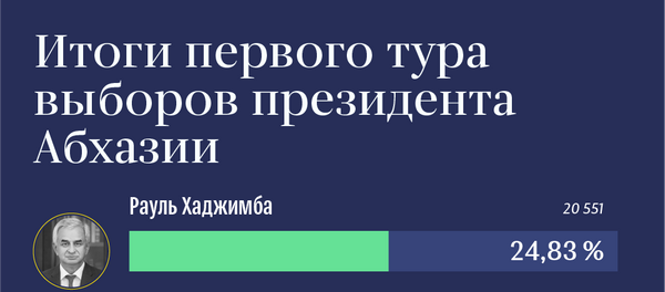 Итоги первого тура выборов президента Абхазии Итоги первого тура выборов президента Абхазии - Sputnik Абхазия