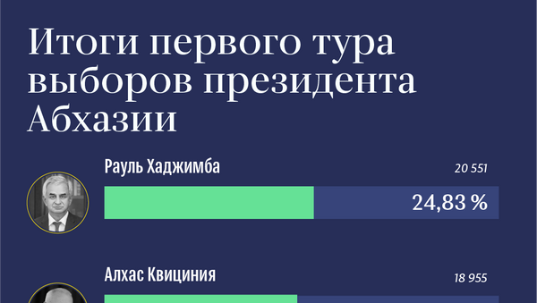 Итоги первого тура выборов президента Абхазии - Sputnik Абхазия