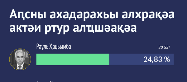 Аԥсны ахадарахьы алхрақәа актәи ртур алҵшәақәа Аԥсны ахадарахьы алхрақәа актәи ртур алҵшәақәа - Sputnik Аҧсны