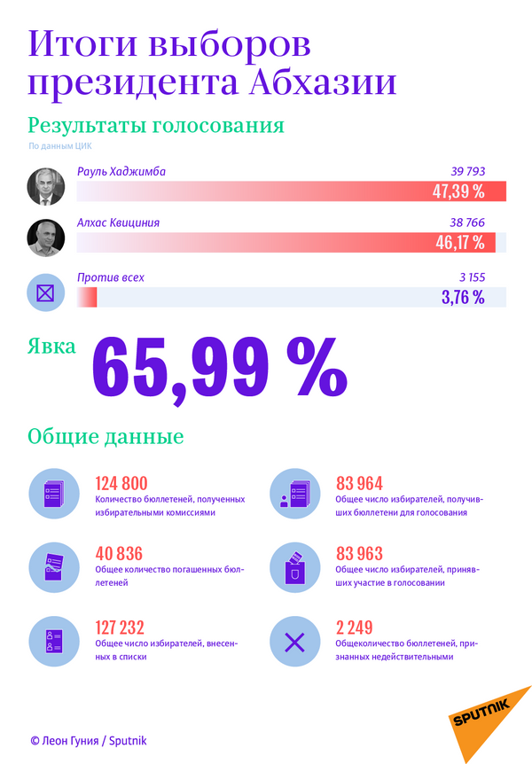 Итоги выборов президента Абхазии  - Sputnik Абхазия