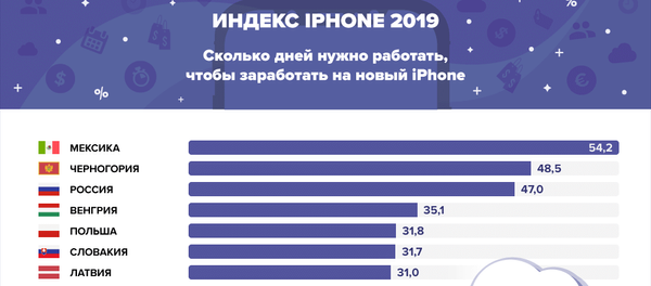 Индекс айфона. Кто сможет позволить себе новинку от Apple? Индекс айфона. Кто сможет позволить себе новинку от Apple? - Sputnik Абхазия