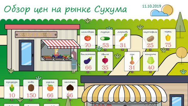 Обзор цен на рынке  - Sputnik Абхазия