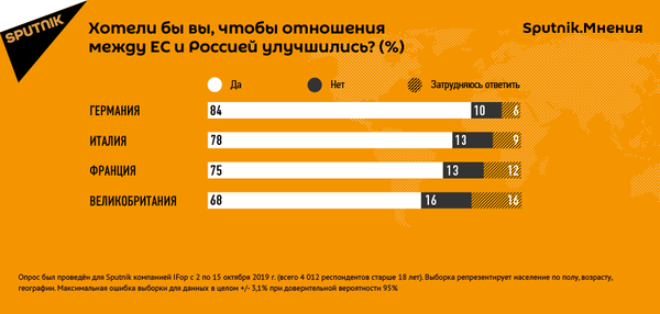 Sputnik.Мнения: европейцы хотят улучшения отношений с Россией Sputnik.Мнения: европейцы хотят улучшения отношений с Россией - Sputnik Абхазия
