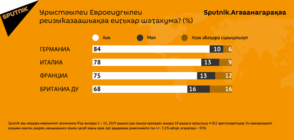 Sputnik.Агәаанагарақәа: европаа реиҳараҩык Урыстәыла анаалара рҭахуп Sputnik.Агәаанагарақәа: европаа реиҳараҩык Урыстәыла анаалара рҭахуп - Sputnik Аҧсны