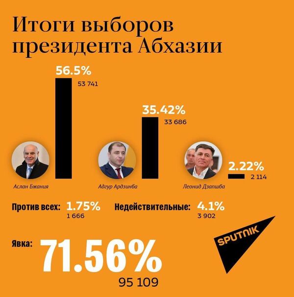 Предварительные итоги выборов президента Абхазии - Sputnik Абхазия