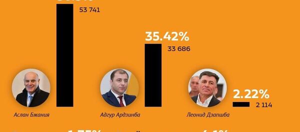 Предварительные итоги выборов президента Абхазии Предварительные итоги выборов президента Абхазии - Sputnik Абхазия