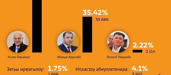 Аиааира ахыԥхьаӡарақәа: Аԥсны ахада иалхрақәа заанаҵтәи адыррақәа Аиааира ахыԥхьаӡарақәа: Аԥсны ахада иалхрақәа заанаҵтәи адыррақәа - Sputnik Аҧсны