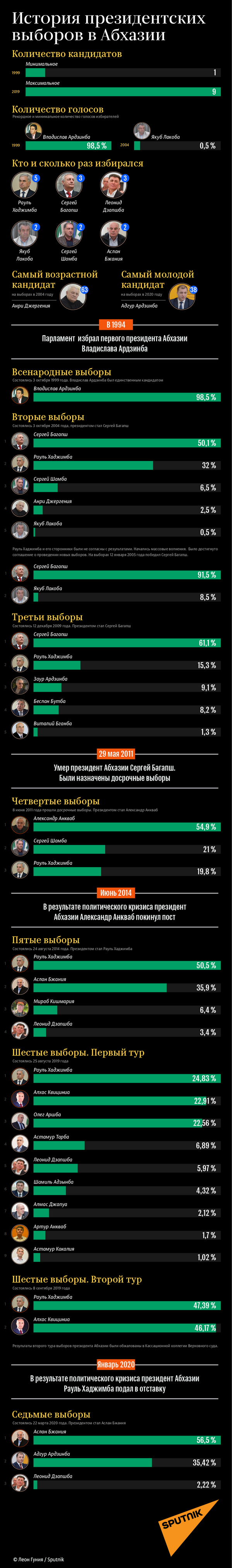 История выборов  президента Абхазии - Sputnik Абхазия