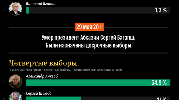 История выборов  президента Абхазии - Sputnik Абхазия