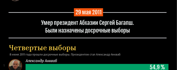 История выборов  президента Абхазии История выборов  президента Абхазии - Sputnik Абхазия