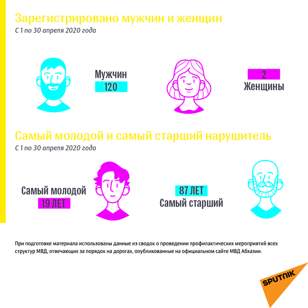 Нетрезвый дубль и старейший нарушитель: пьяная дорожная статистика в Абхазии за апрель Нетрезвый дубль и старейший нарушитель: пьяная дорожная статистика в Абхазии за апрель - Sputnik Абхазия